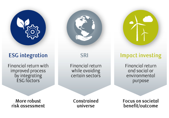 impact_investing_spectrum_540X378